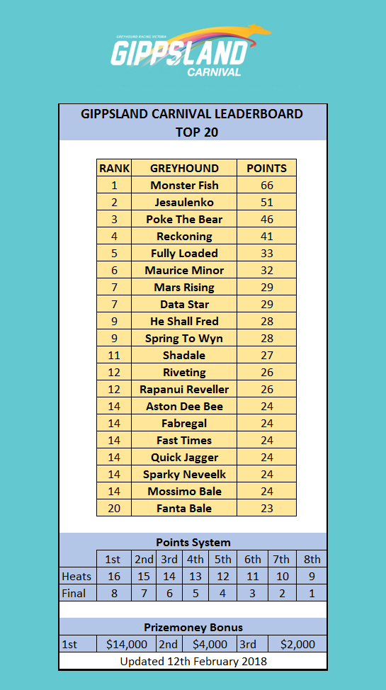 Gippsland Carnival Leaderboard