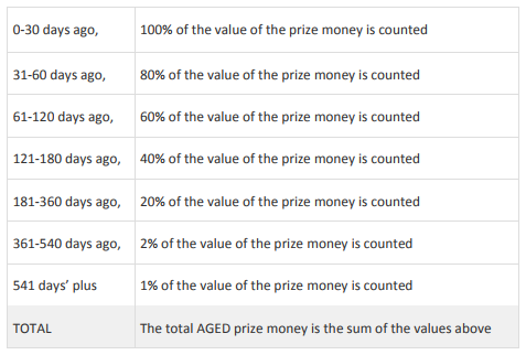 Aged Prize Money